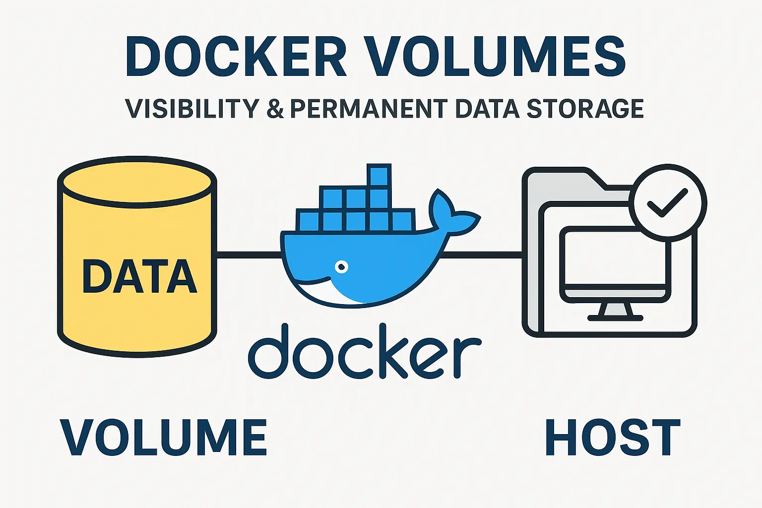Volume Storage, Container, Docker, Host